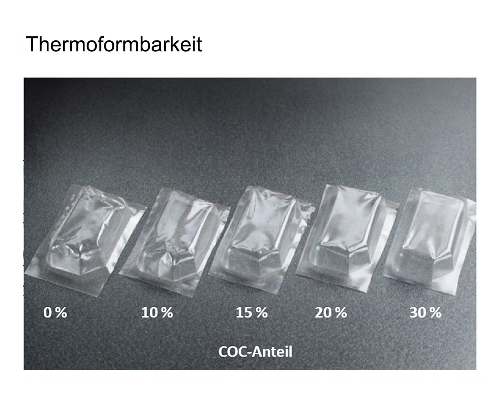 Ein COC-Anteil von 30 % zeigt in der Konzentrationsreihe bei PE-Folien hartfolienähnliche Eigenschaften mit verbesserter Abformgenauigkeit und geringerem Rückschrumpf. 