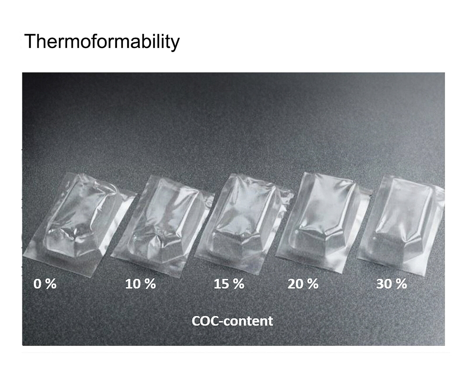 In the concentration series for PE films, a COC content of 30 % shows properties similar to hard films with improved molding accuracy and lower shrinkage. 